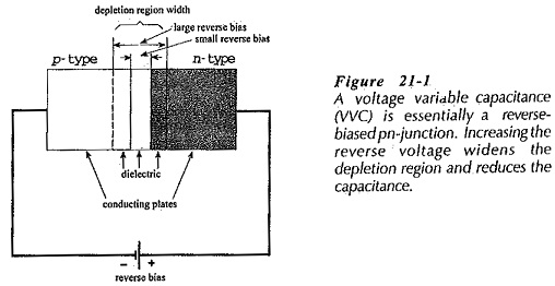 Voltage Variable Capacitors