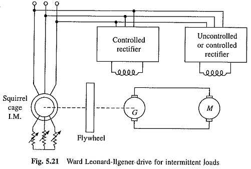 Ward Leonard Method of Speed Control