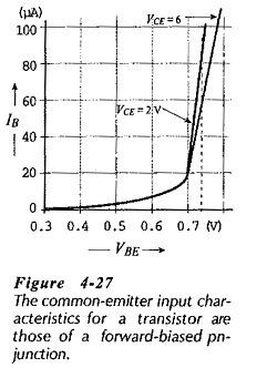 Input Characteristics of CE Transistor