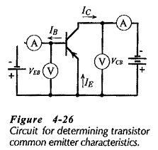 CE Transistor Characteristics
