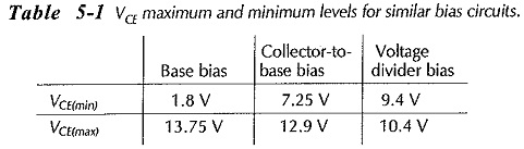 Comparison of Different Biasing Circuits