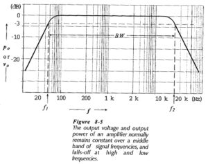 Hal Power Method Decibels and Half Power Point Method