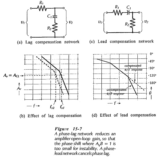Frequency Compensation Methods