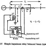 Principle of Distance Relaying