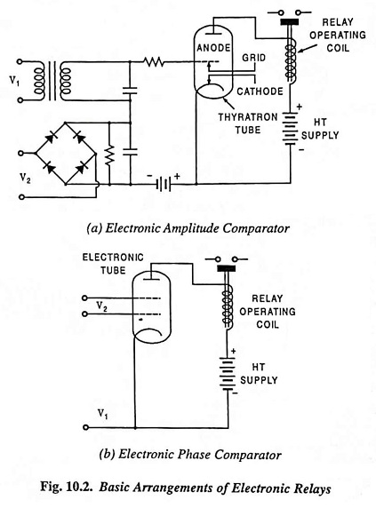 Classification of Static Relays