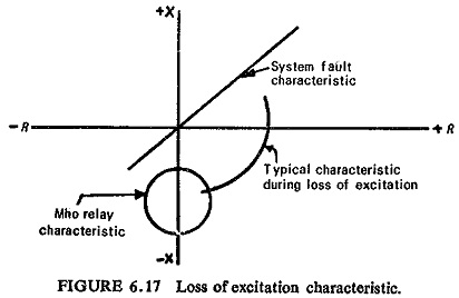 Loss of Excitation Protection