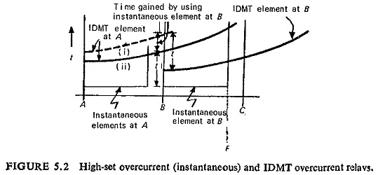 Directional Overcurrent Relay - Construction, Working Principle &  Applications