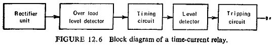Overcurrent Protection Relay in Power System