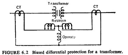 Percentage Biased Differential Relay