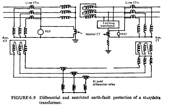 Restricted Earth Fault Protection