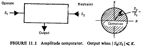 Static Amplitude Comparator