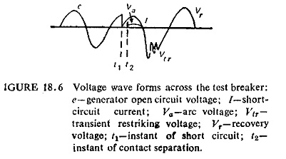Principle of Synthetic Testing of Circuit Breaker