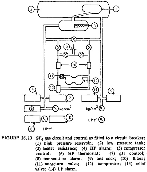 SF6 Circuit Breaker