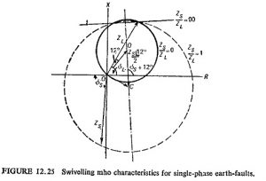 Static Distance Protection Relay