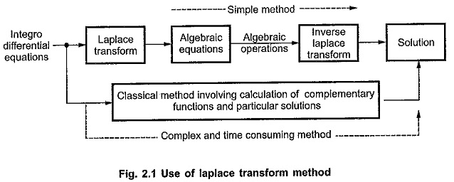 Definition of Laplace Transform