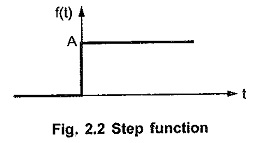 Laplace Transform of Unit Step Function