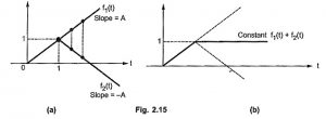 Ramp Function | Unit Ramp Function | Shifted Unit Ramp Function