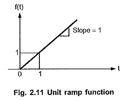 Ramp Function