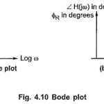 Bode Plot in Network Analysis