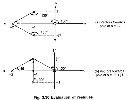 Evaluation of Residue Using Pole-zero Plot