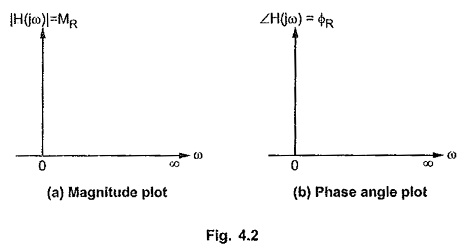 Magnitude Plot and Phase Angle Plot