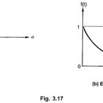 Time Domain Response From Pole Zero Plot