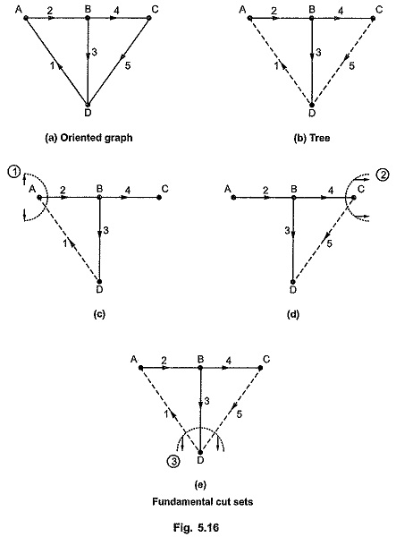 Cut Set Matrix in Network Analysis