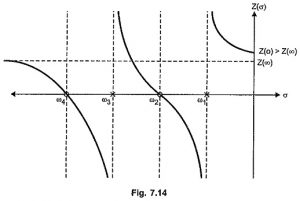 RC Driving Point Impedance function | Properties