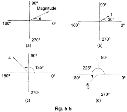 Read more about the article Phasor Diagram Sine Wave
