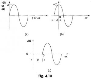 Sine Wave Equation