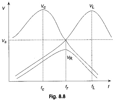 Voltage and Current in Series Resonant Circuit