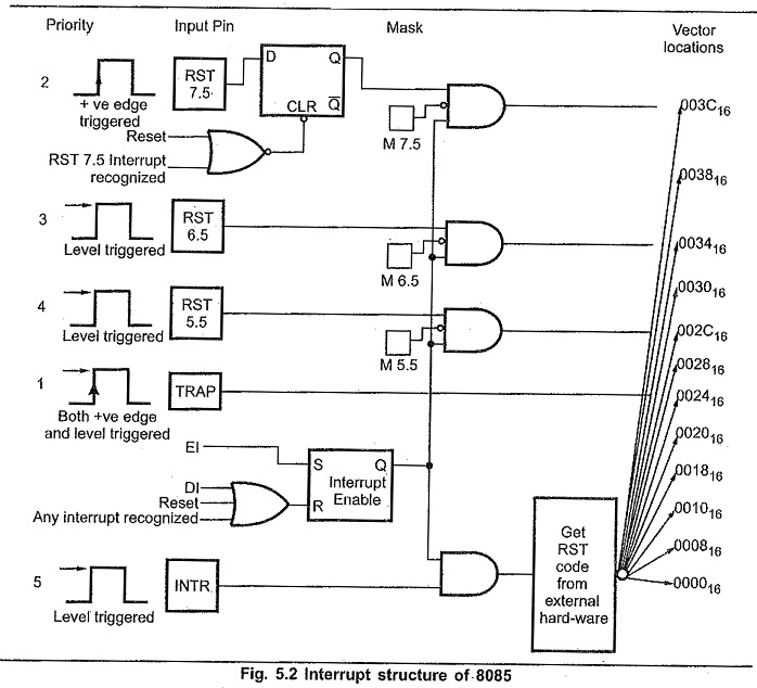 8085 Interrupts in Microprocessor