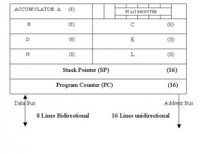 8085 Programming Model Articles - EEEGUIDE.COM