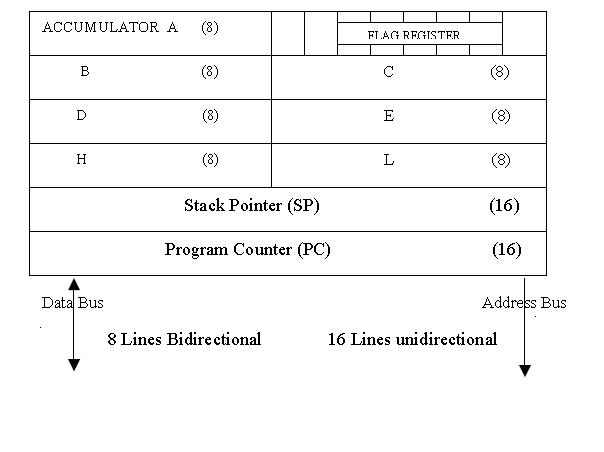 8085 Programming Model in Microprocessor