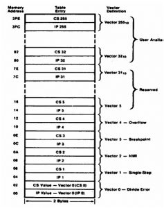 8086 Interrupts List