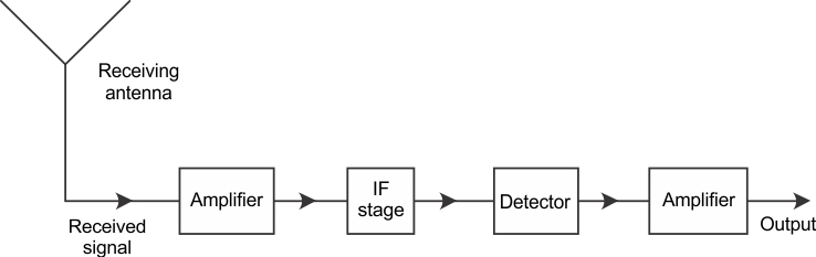 Amplitude Modulation Block Diagram