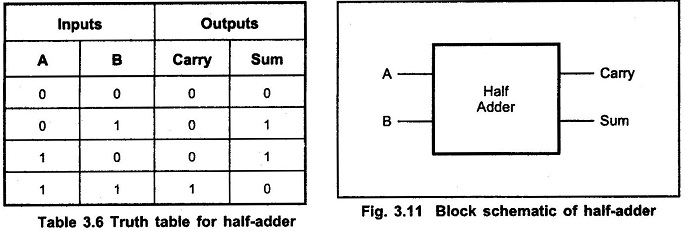 half adder truth table and circuit