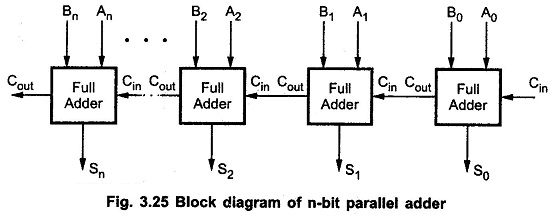 Parallel Adder And Subtractor Block