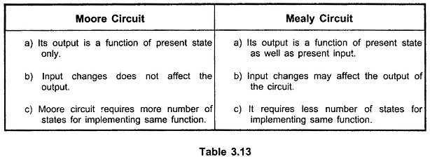 Difference between Moore and Mealy circuits