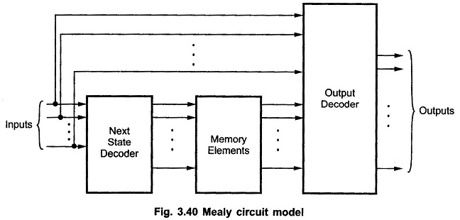 Mealy Circuit model