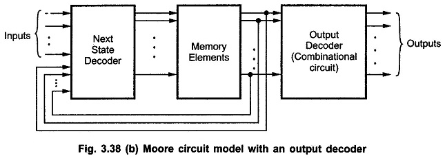 Moore Circuit Model with Output Decoder