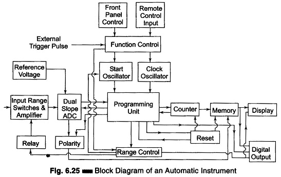 Block Diagram of Fully Automatic Digital Instrument