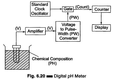 Working Principle of Digital pH Meter