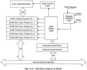 80186 Microprocessor Architecture - EEEGUIDE.COM