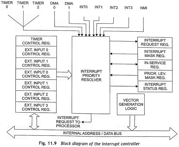 80186 Microprocessor Architecture