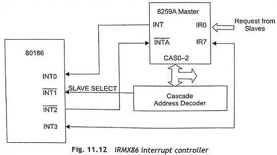 80186 Microprocessor Architecture