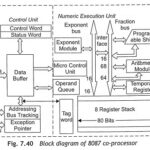 8087 Numeric Data Processor