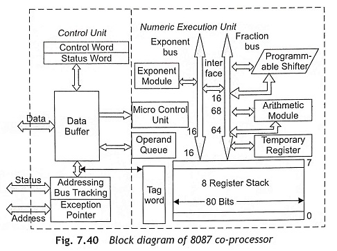8087 Numeric Data Processor
