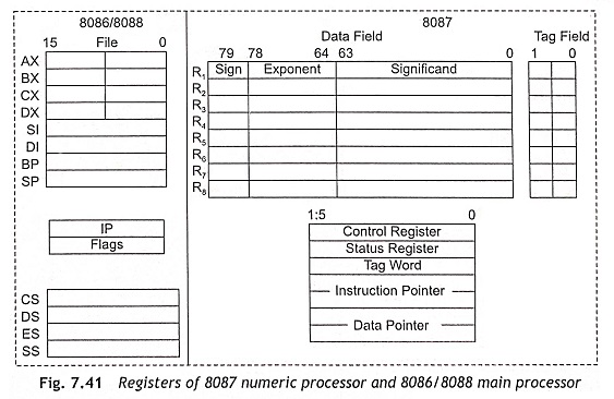 8087 Numeric Data Processor