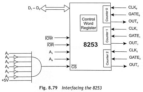 8253 Programmable Interval Timer